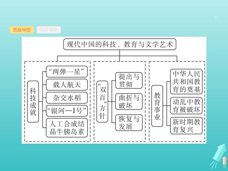 广西2020版高考历史一轮复习第14单元第43课时现代中国的科技教育与文学艺术课件新人教版.pdf_第2页