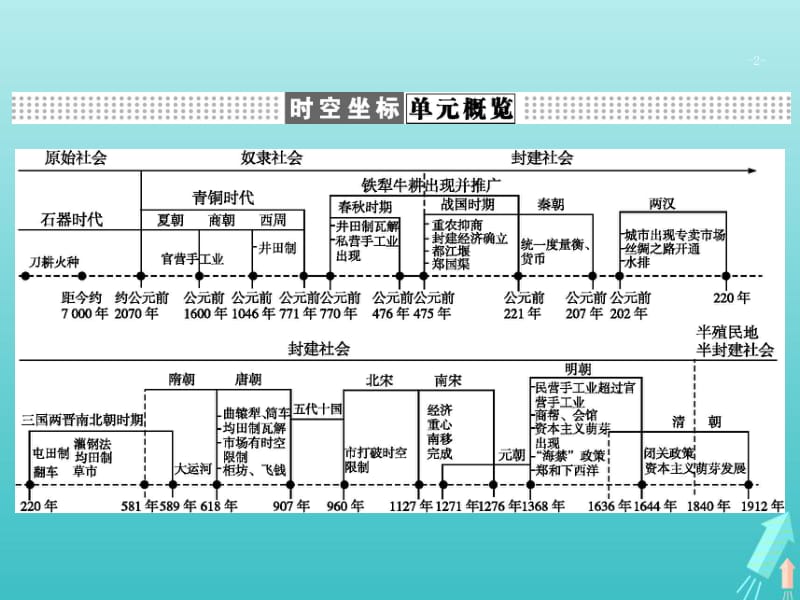 广西2020版高考历史一轮复习第6单元第19课时发达的古代农业和手工业课件新人教版.pdf_第2页