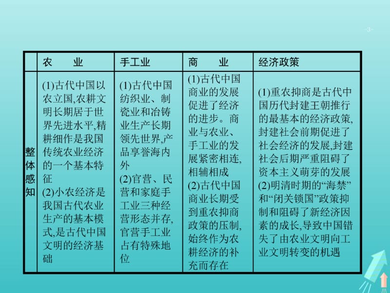 广西2020版高考历史一轮复习第6单元第19课时发达的古代农业和手工业课件新人教版.pdf_第3页