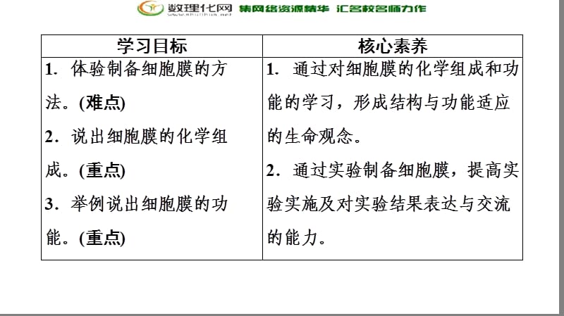 2019-2020学年人教版生物必修一课件：第3章 第1节　细胞膜——系统的边界 .ppt_第2页