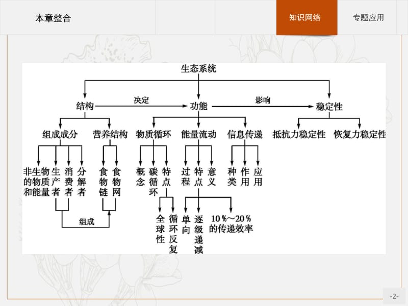 2019版生物人教版必修3课件：第5章　本章整合 .pdf_第2页