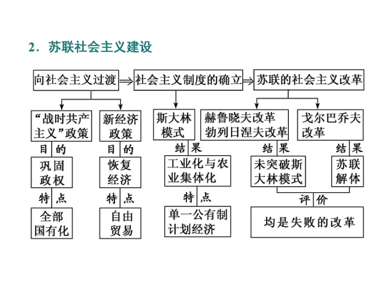 2020版一轮人教版历史复习课件： 第十单元 罗斯福新政和当代资本主义的新变化与苏联社会主义建设课题二十八　罗斯福新政和当代资本主义的新变化.pdf_第3页