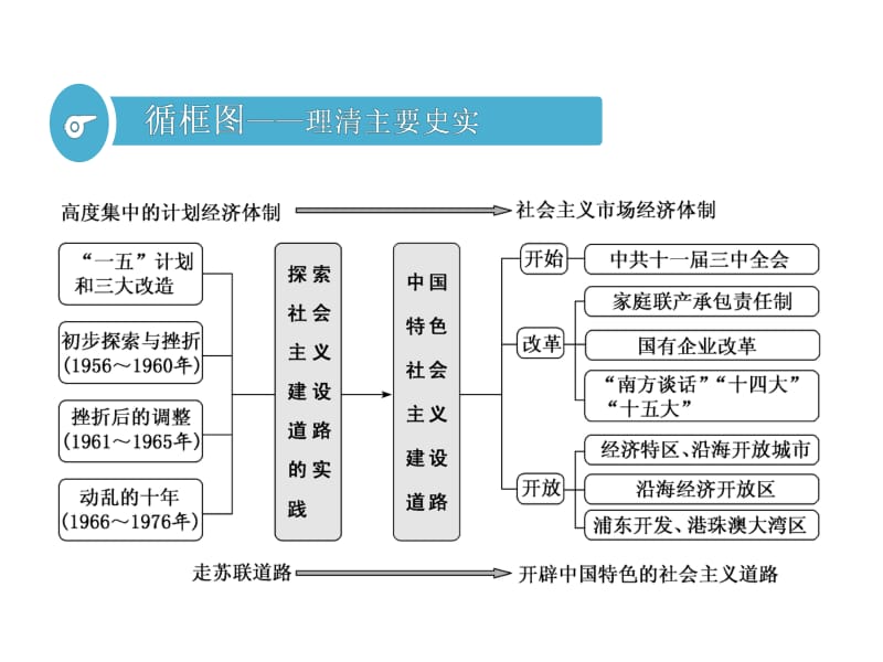 2020版一轮人教版历史复习课件： 第九单元 中国特色社会主义建设的道路课题二十六　经济建设的发展和曲折.pdf_第2页