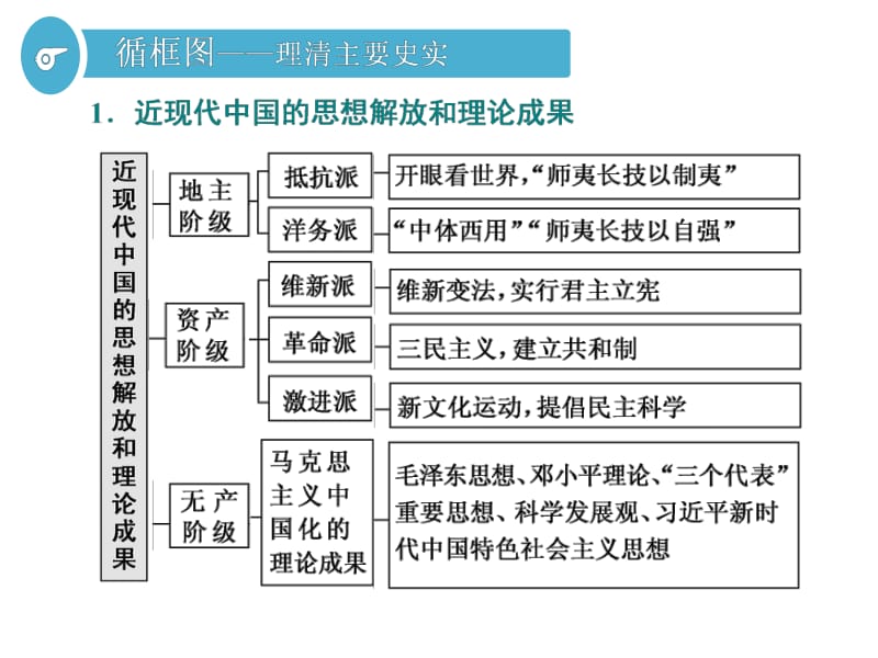 2020版一轮人教版历史复习课件： 第十四单元 近现代中国的思想解放、思想理论成果及科技文化课题三十九　从“师夷长技”到“托古改制”.pdf_第2页