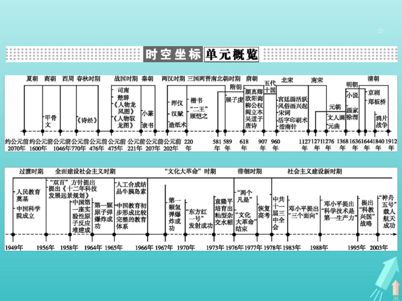 广西2020版高考历史一轮复习第14单元第42课时古代中国的科学技术与文学艺术课件新人教版.pdf_第2页