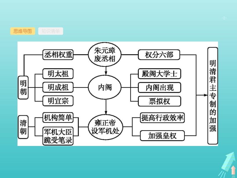 广西2020版高考历史一轮复习第1单元第4课时明清君主专制制度的加强课件新人教版.pdf_第2页