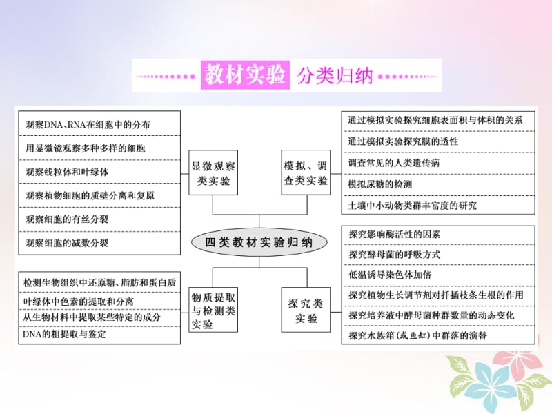 （全国通用）2020年高考生物二轮复习课件： 专题六 实验 第1课时 实验基础——教材实验分类找共性课件.pdf_第2页