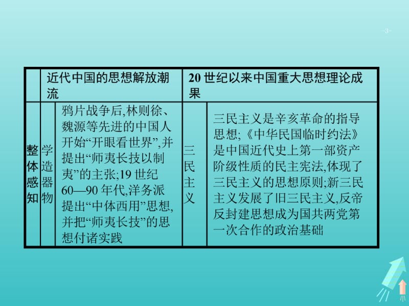 广西2020版高考历史一轮复习第13单元第40课时近代中国的思想解放潮流课件新人教版.pdf_第3页