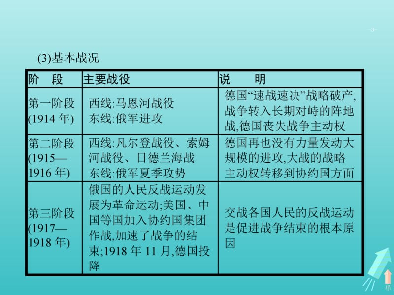 广西2020版高考历史一轮复习第48课时第一次世界大战和凡尔赛_华盛顿体系下的世界课件新人教版选修3.pdf_第3页