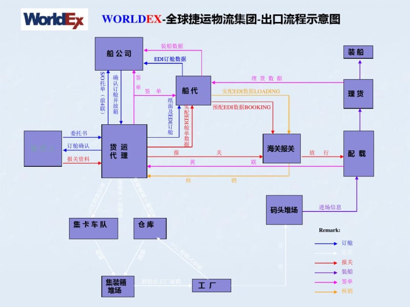 海运出口流程图分析.pdf_第1页