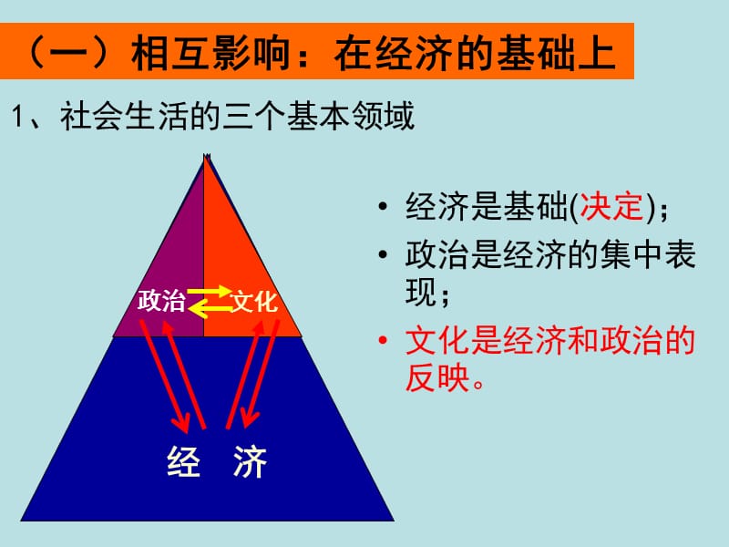 高中政治 1.2《文化与经济、政治》课件.ppt_第3页