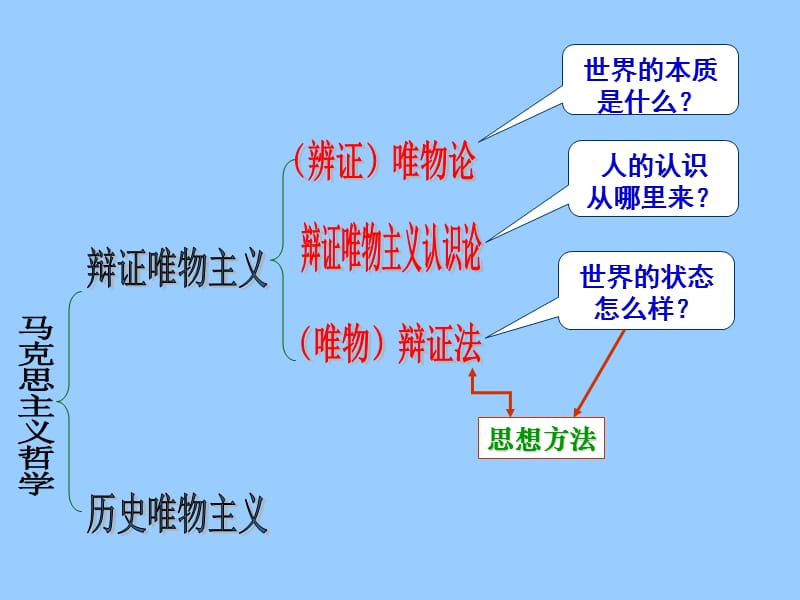 高中政治必修四 哲学7.1世界是普遍联系的.ppt_第2页