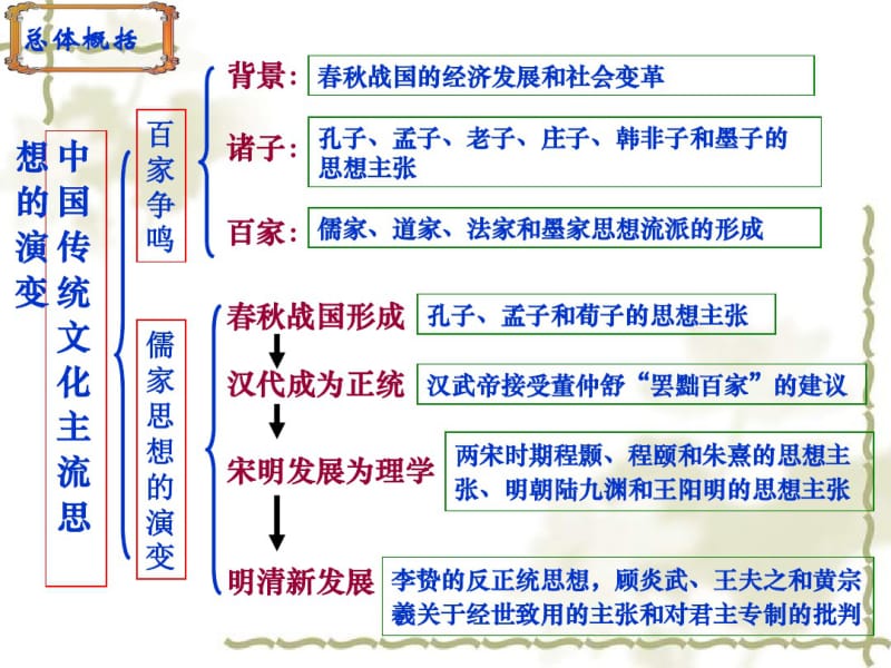 《百家争鸣》课件PPT资料.pdf_第1页