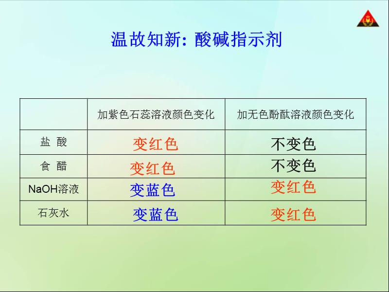 化学课件——酸的化学性质.ppt_第3页