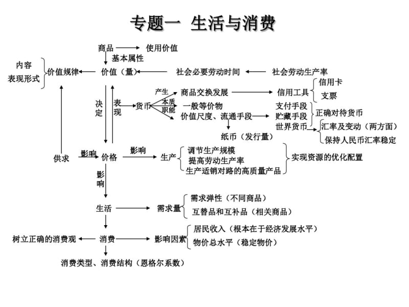 高中政治知识体系图表(1)四个必修分析.pdf_第1页