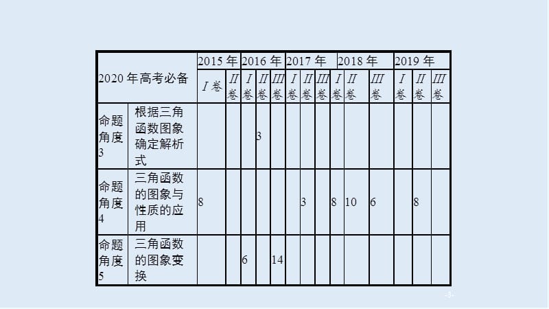 2020版高考数学培优考前练文科通用版课件：3.1　三角函数的概念、图象和性质 .pptx_第3页