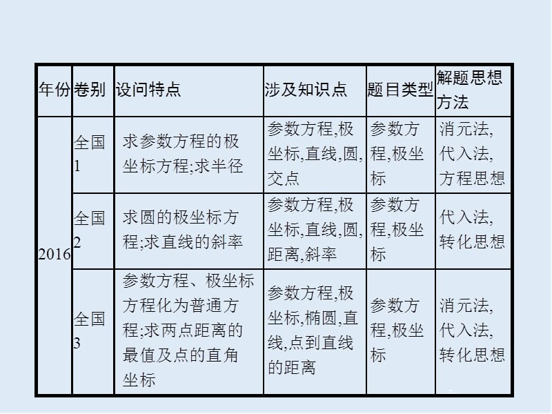 2020版高考数学大二轮专题突破文科通用版课件：9.1　坐标系与参数方程（选修4—4） .pptx_第3页