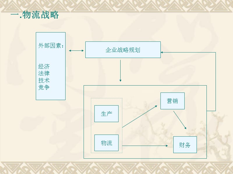 物流战略和规划.ppt_第2页