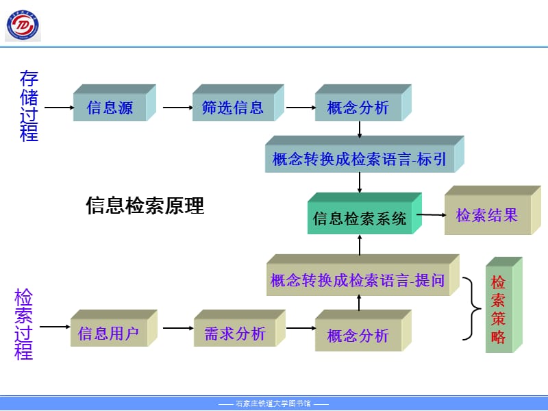 第二节信息检索的基础知识.ppt_第2页