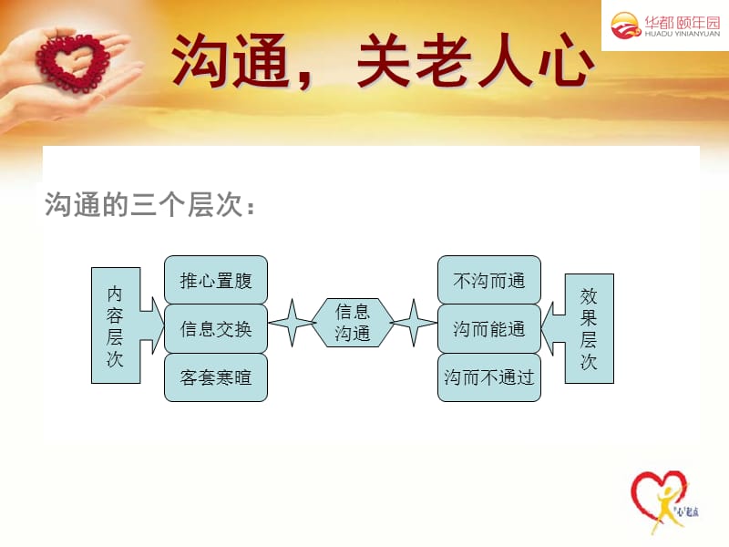 沟通,关老人心.ppt_第3页