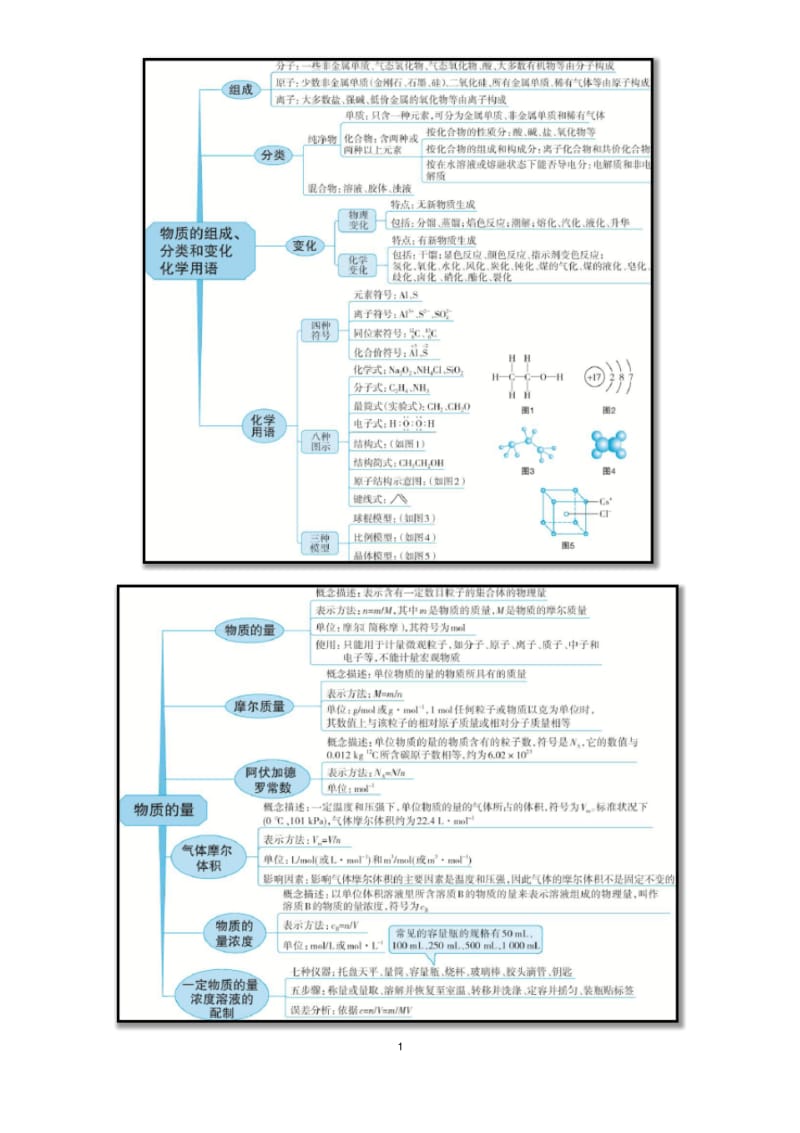 高三化学二轮复习专题知识点总结思维导图(1).pdf_第1页