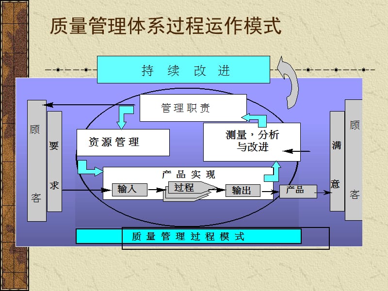 质量管理体系过程运作模式.ppt_第1页