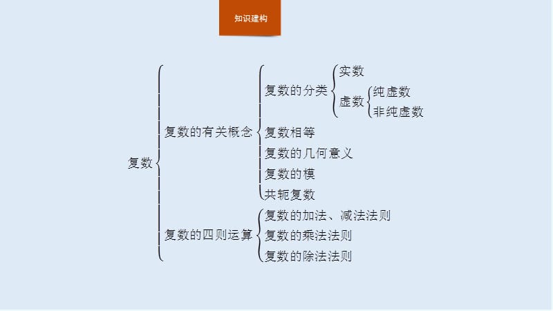 2019-2020学年新培优同步北师大版高中数学选修1-2课件：第四章 数系的扩充与复数的引入　本章整合 .pptx_第2页