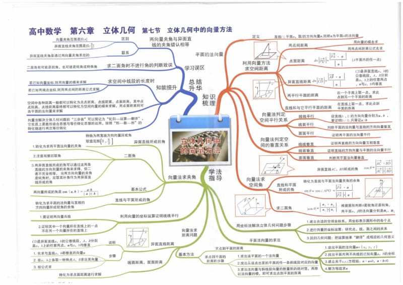 高中数学全套知识点思维导图立体几何中的向量方法.pdf_第1页