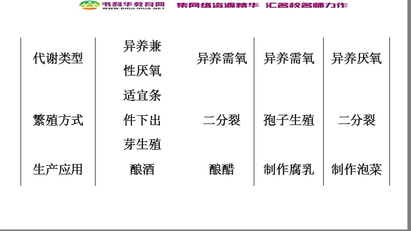 2019-2020学年高中生物新同步苏教版选修1课件：第2章 素能提升课 发酵技术实践 .ppt_第3页