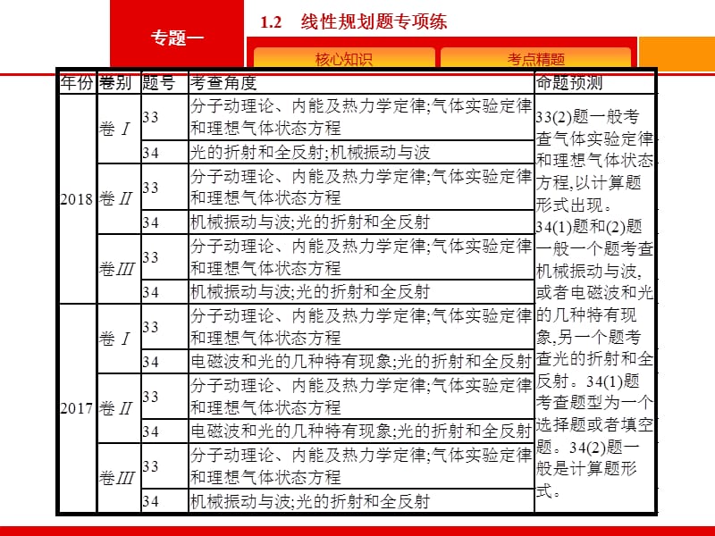 2020高考物理大二轮复习课件：专题八　第18讲　分子动理论、热力学定律 .pptx_第3页