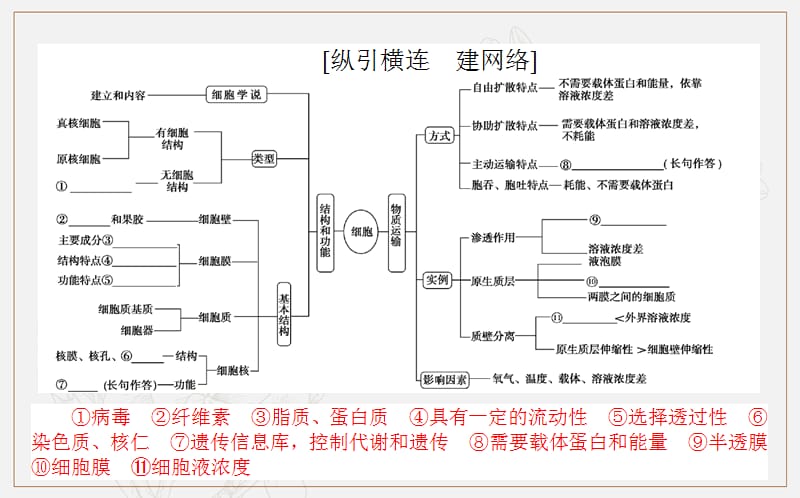 2020版高考生物大二轮专题复习新方略课件：1.2生命系统的结构基础 .ppt_第2页