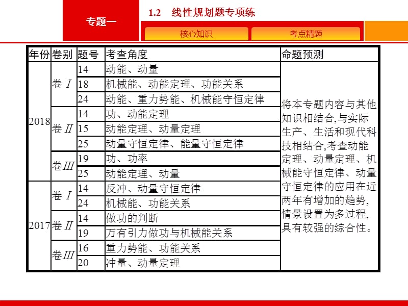 2020高考物理大二轮复习课件：专题三　第6讲　功、功率和动能定理 .pptx_第3页