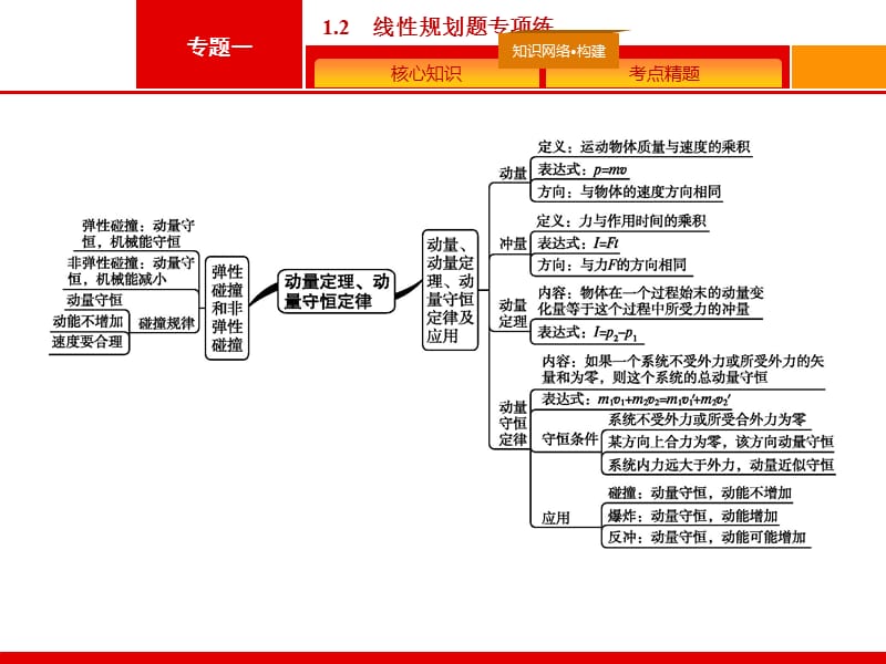 2020高考物理大二轮复习课件：专题三　第8讲　动量定理和动量守恒定律 .pptx_第2页