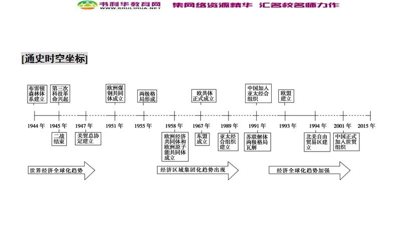 2019-2020学年新突破同步人教版高中历史必修二课件：第八单元 单元优化总结 .ppt_第3页