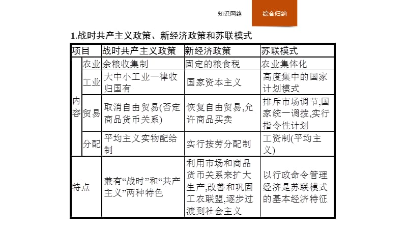 2019-2020学年新培优同步人民版高中历史必修二课件：专题7 苏联社会主义建设的经验与教训 专题整合 .pptx_第3页