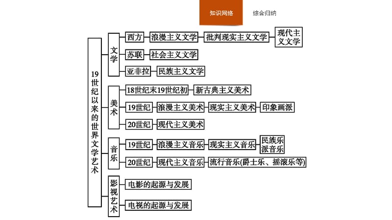 2019-2020学年新培优同步人民版高中历史必修三课件：专题8 19世纪以来的文学艺术 专题整合 .pptx_第2页