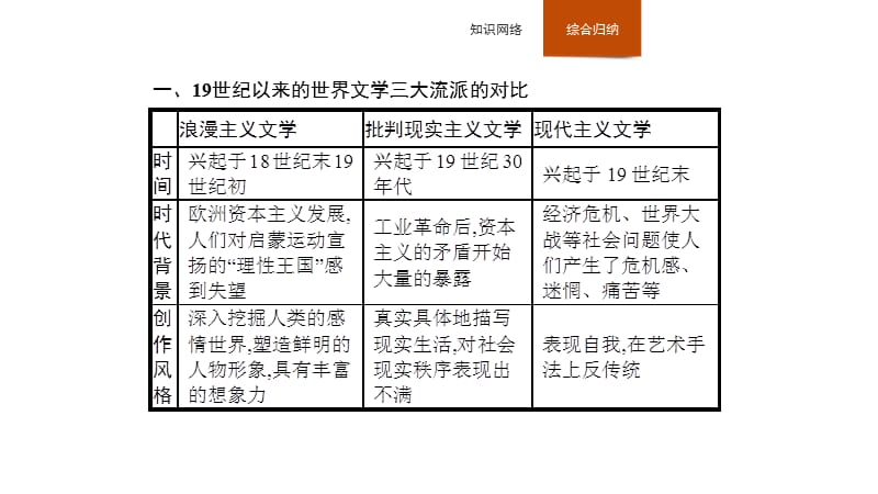 2019-2020学年新培优同步人民版高中历史必修三课件：专题8 19世纪以来的文学艺术 专题整合 .pptx_第3页