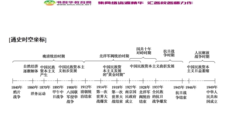 2019-2020学年新突破同步人民版高中历史必修二课件：专题二 专题优化总结 .ppt_第2页