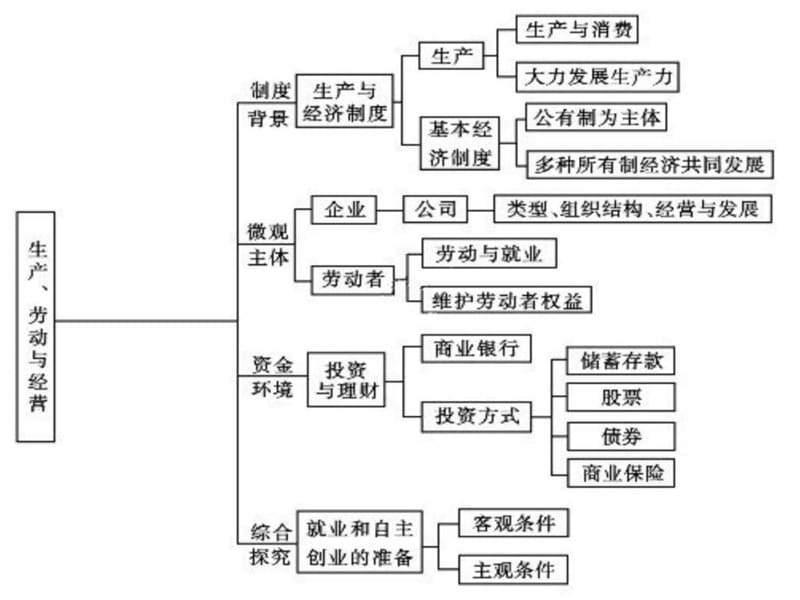 (许老师)高中政治必修1第二单元复习_图文.ppt.ppt_第2页