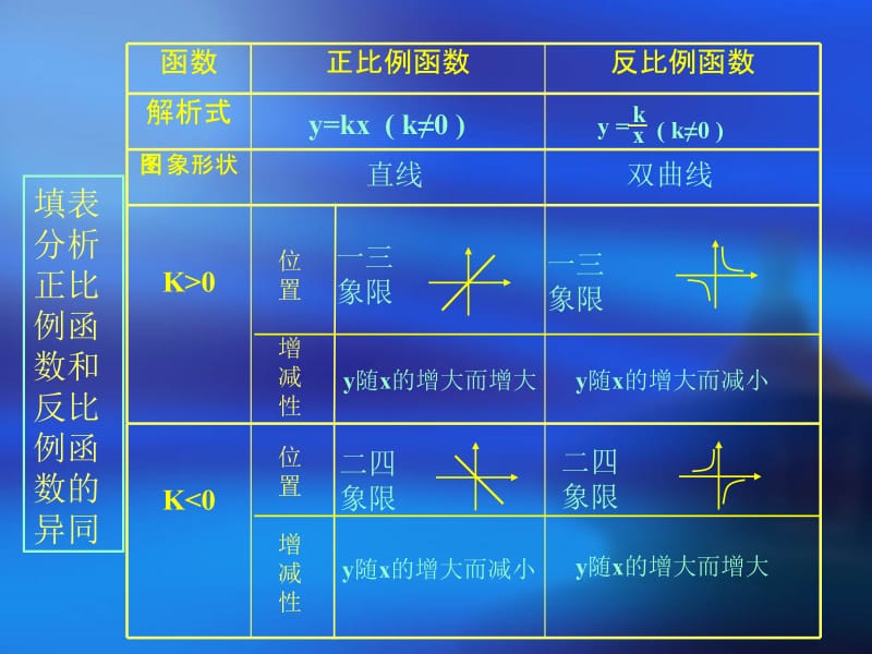 反比例函数的复习.ppt_第2页