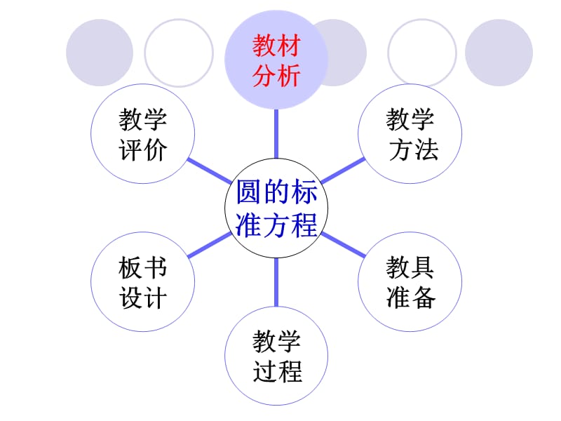 圆的标准方程(说课稿).ppt_第3页