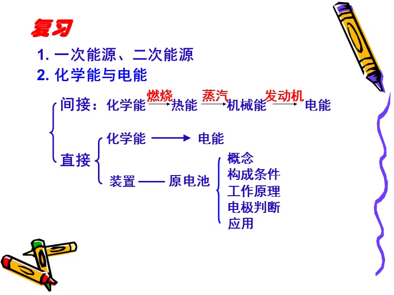 化学能与电能2（谌孙文）.ppt_第1页