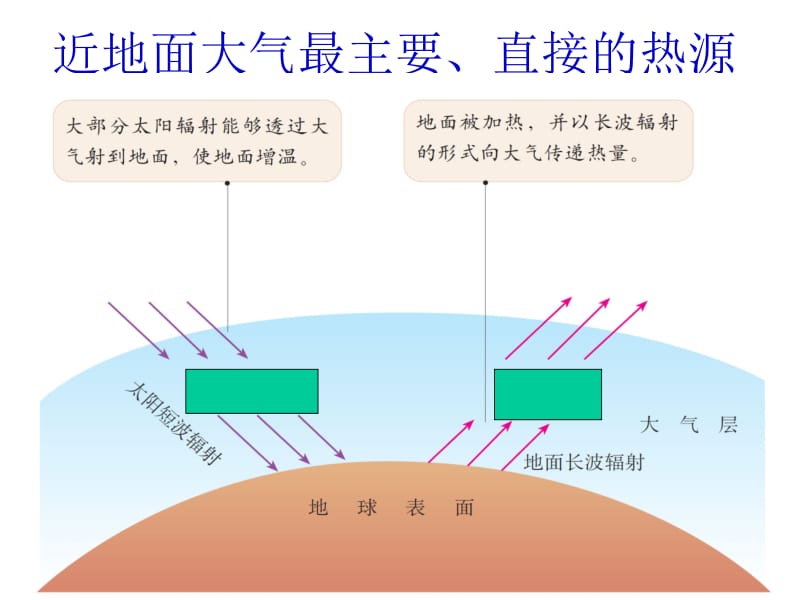 冷热不均引起大气运动.ppt_第3页