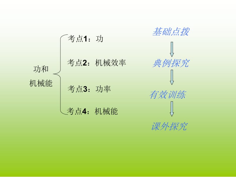 功和机械能复习课课件.ppt_第2页