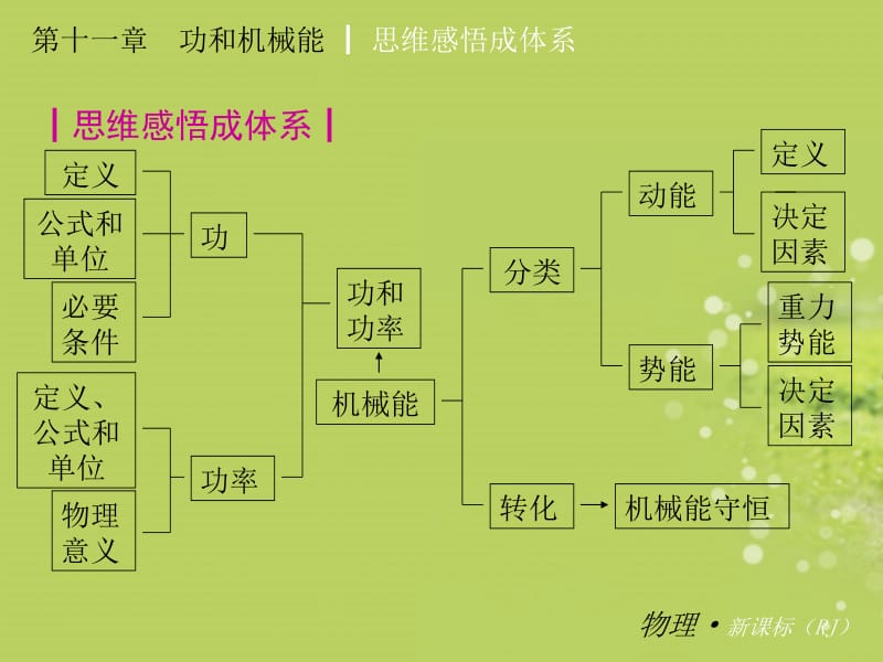 功和机械能复习.ppt_第3页