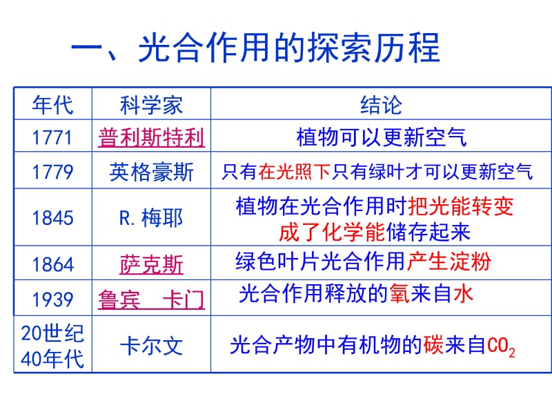 光合作用复习1.ppt_第3页