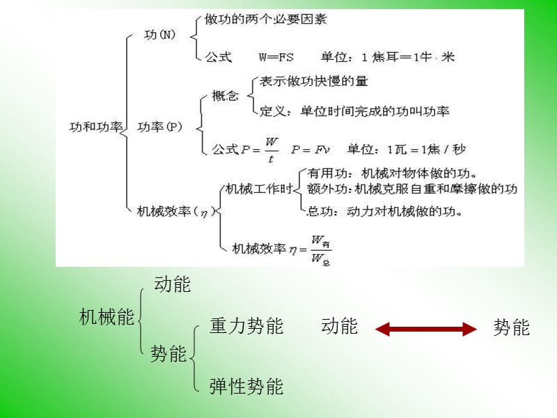 功和机械能复习第一课时.ppt_第3页