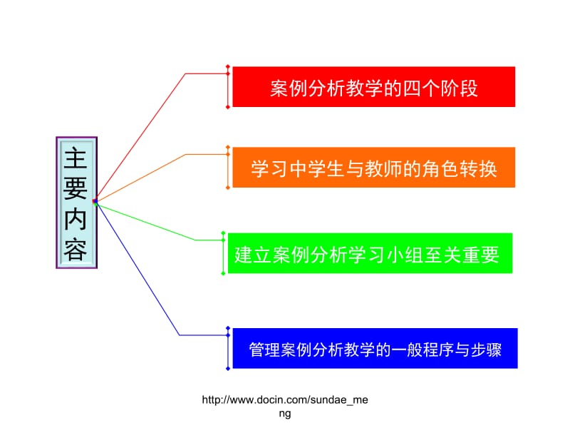 【大学】现代企业管理案例分析的教学组织.ppt_第2页