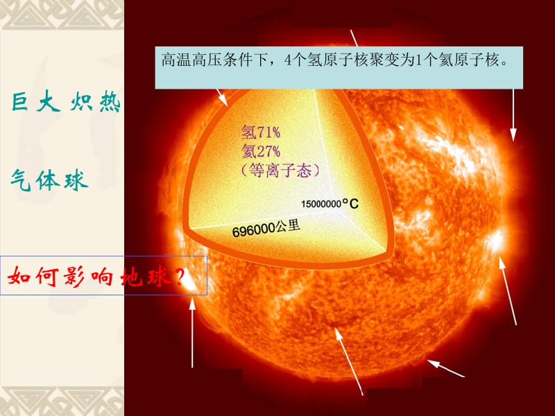 太阳对地球的影响.ppt_第2页