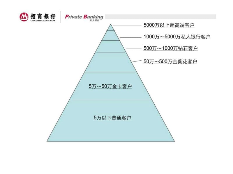 招商银行私人银行业务及转介计划方案介绍.ppt_第2页